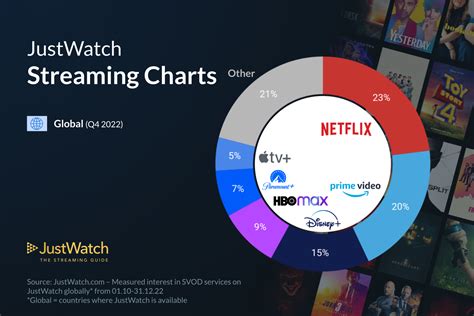 JustWatch Streaming Charts for Movies & TV shows 